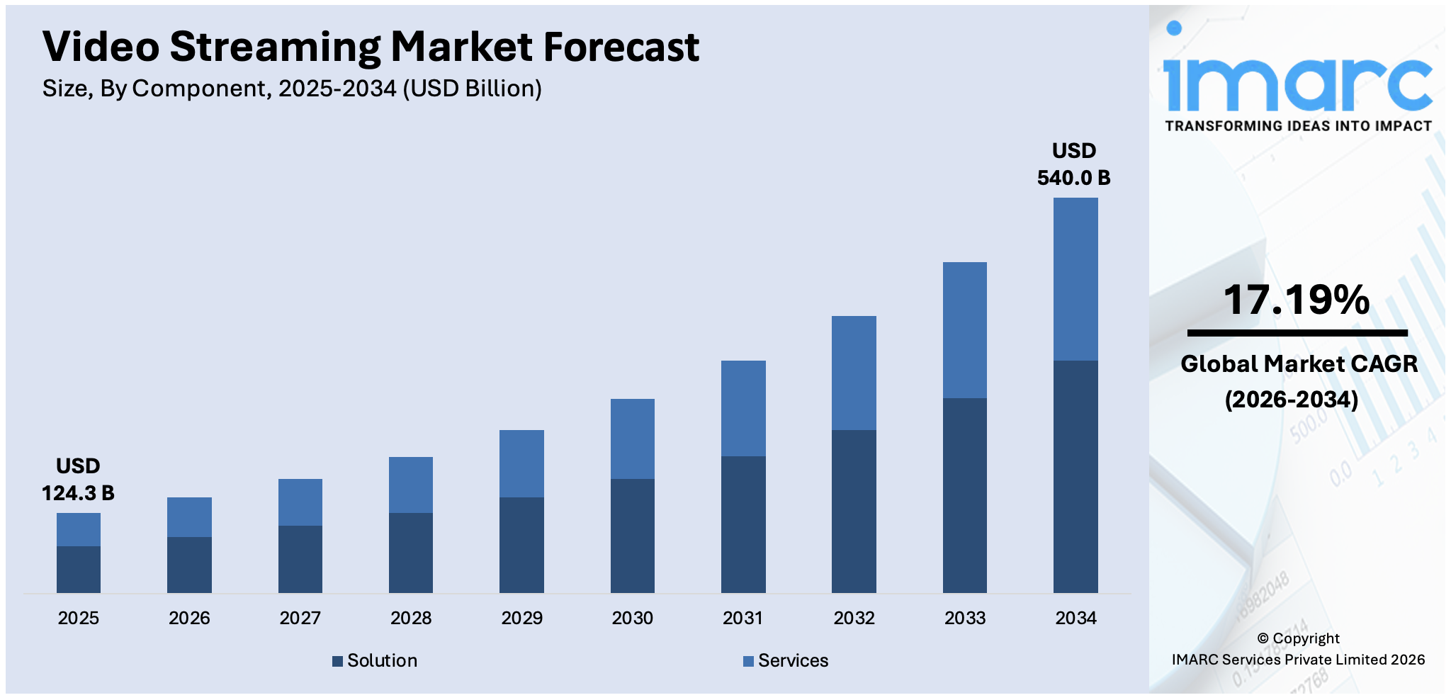 Video Streaming Market Size